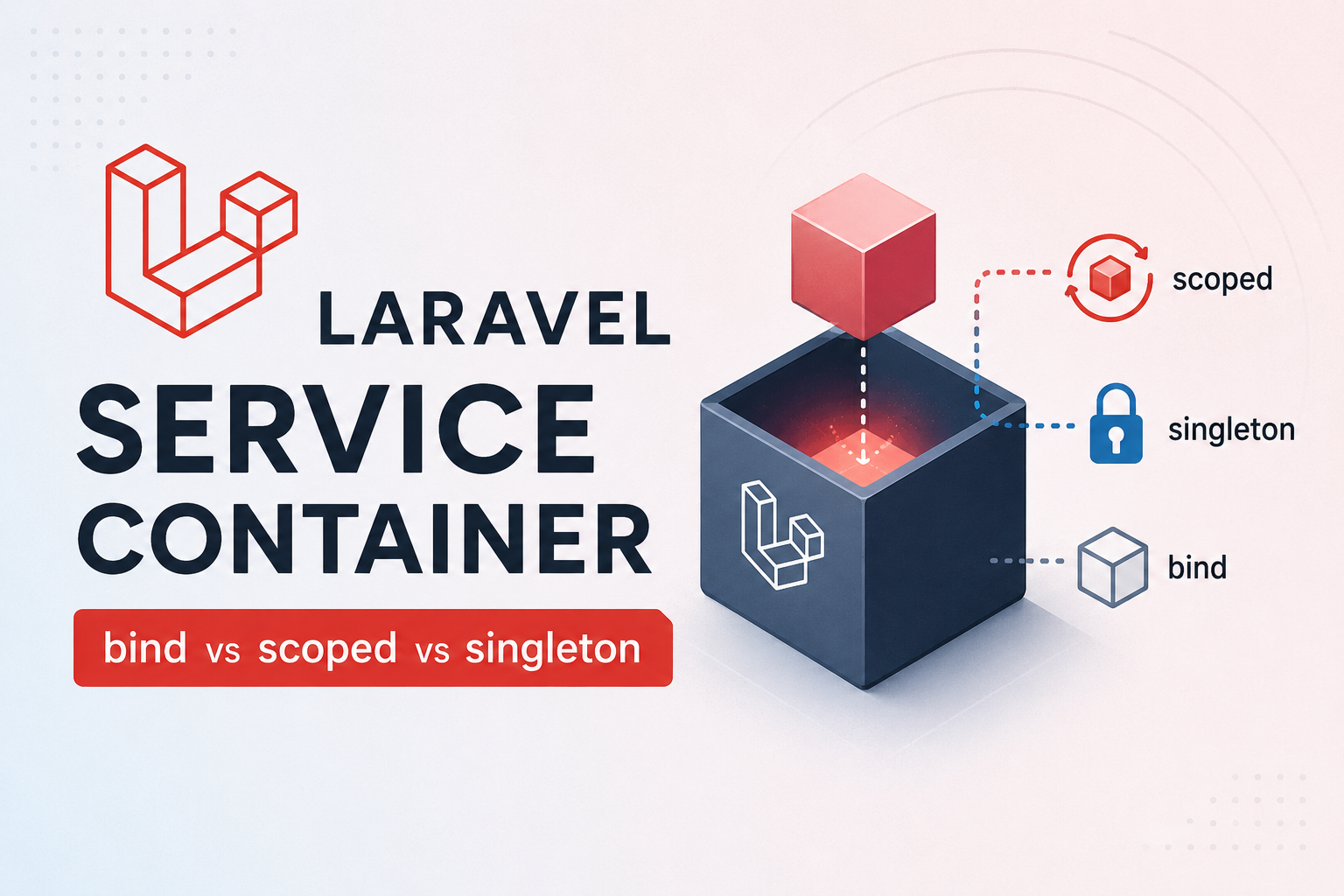Laravel's Service Container From First Principles: bind vs. scoped and Their Siblings