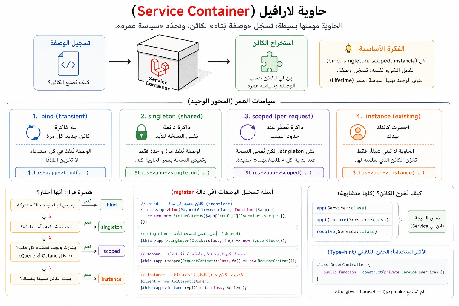 صورة وصفية لشرح مفهوم laravel container 